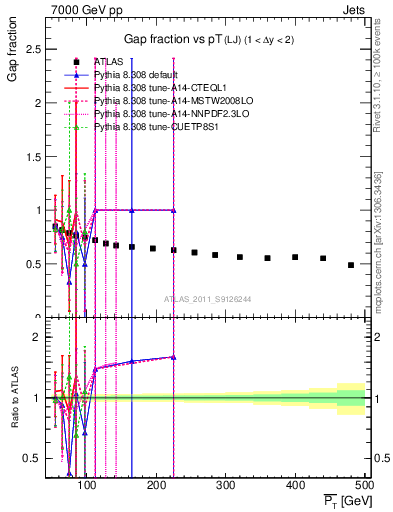 Plot of gapfr-vs-pt-lj in 7000 GeV pp collisions