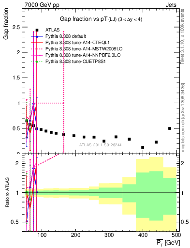 Plot of gapfr-vs-pt-lj in 7000 GeV pp collisions