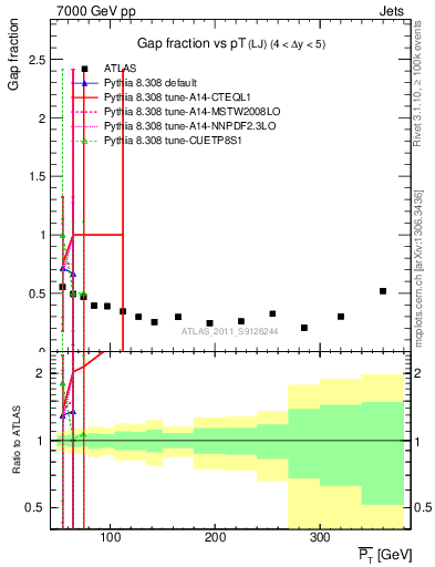 Plot of gapfr-vs-pt-lj in 7000 GeV pp collisions