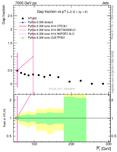 Plot of gapfr-vs-pt-lj in 7000 GeV pp collisions