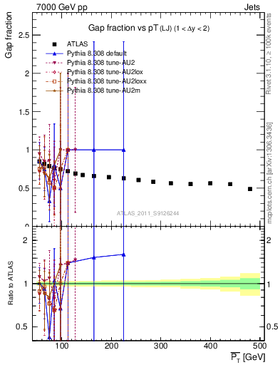 Plot of gapfr-vs-pt-lj in 7000 GeV pp collisions