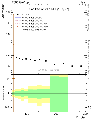 Plot of gapfr-vs-pt-lj in 7000 GeV pp collisions