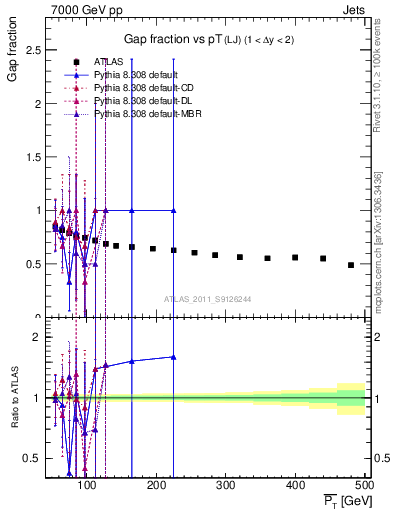 Plot of gapfr-vs-pt-lj in 7000 GeV pp collisions