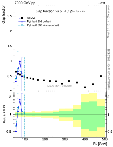 Plot of gapfr-vs-pt-lj in 7000 GeV pp collisions