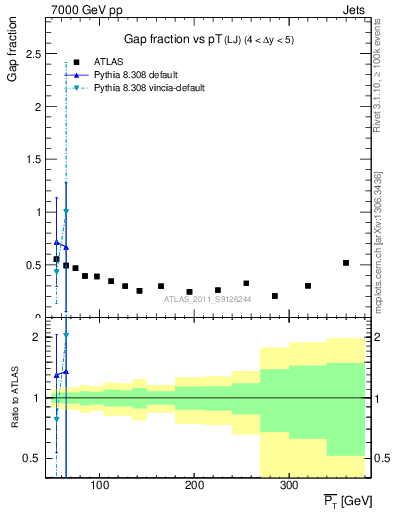Plot of gapfr-vs-pt-lj in 7000 GeV pp collisions