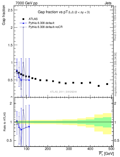 Plot of gapfr-vs-pt-lj in 7000 GeV pp collisions