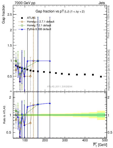 Plot of gapfr-vs-pt-lj in 7000 GeV pp collisions