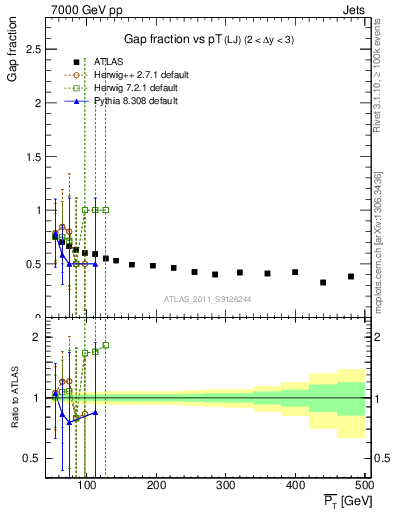 Plot of gapfr-vs-pt-lj in 7000 GeV pp collisions