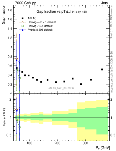 Plot of gapfr-vs-pt-lj in 7000 GeV pp collisions