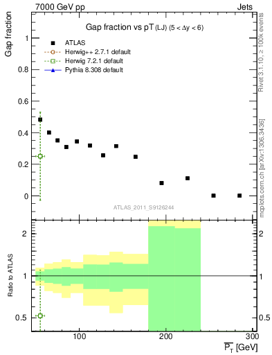 Plot of gapfr-vs-pt-lj in 7000 GeV pp collisions