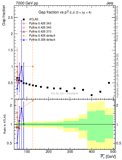 Plot of gapfr-vs-pt-lj in 7000 GeV pp collisions