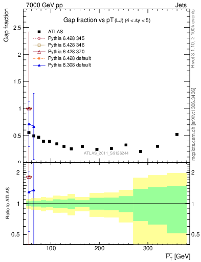 Plot of gapfr-vs-pt-lj in 7000 GeV pp collisions