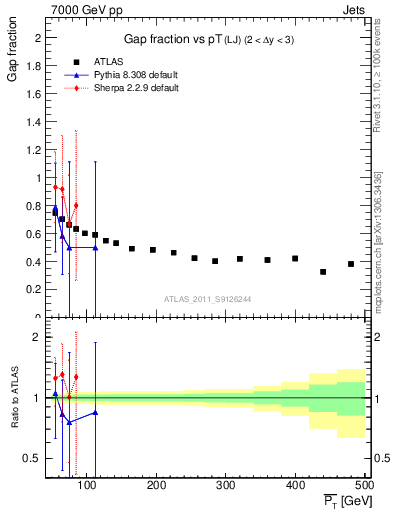 Plot of gapfr-vs-pt-lj in 7000 GeV pp collisions