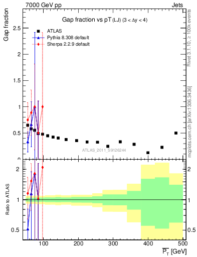 Plot of gapfr-vs-pt-lj in 7000 GeV pp collisions