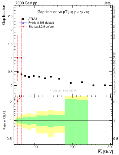 Plot of gapfr-vs-pt-lj in 7000 GeV pp collisions