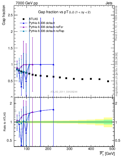 Plot of gapfr-vs-pt-lj in 7000 GeV pp collisions
