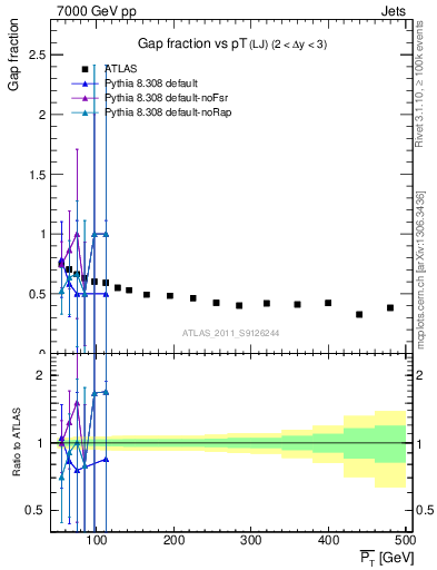 Plot of gapfr-vs-pt-lj in 7000 GeV pp collisions