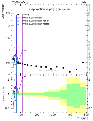 Plot of gapfr-vs-pt-lj in 7000 GeV pp collisions