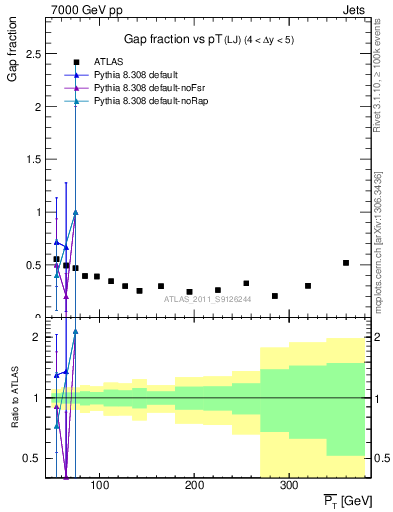 Plot of gapfr-vs-pt-lj in 7000 GeV pp collisions
