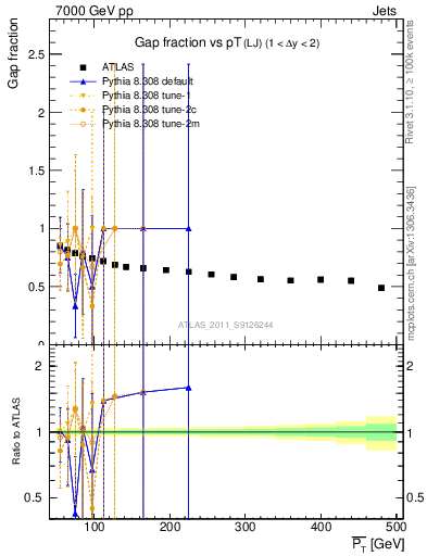 Plot of gapfr-vs-pt-lj in 7000 GeV pp collisions