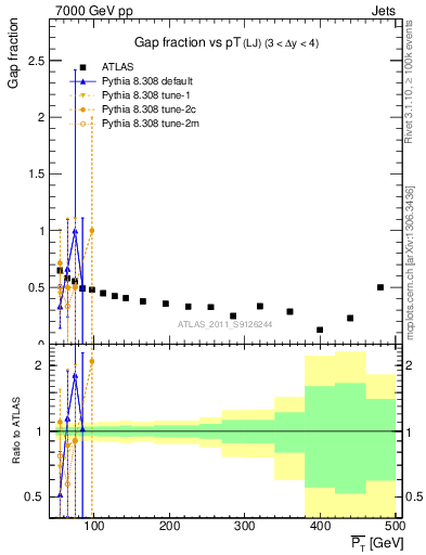 Plot of gapfr-vs-pt-lj in 7000 GeV pp collisions