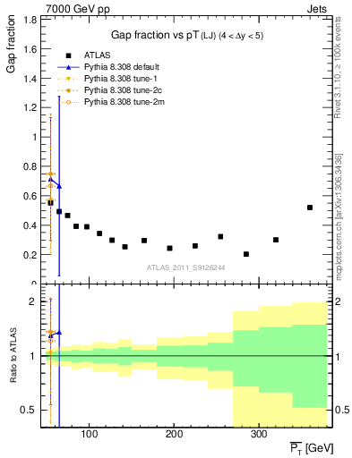 Plot of gapfr-vs-pt-lj in 7000 GeV pp collisions