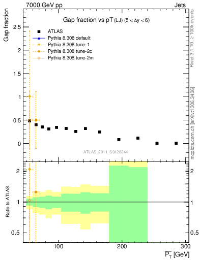 Plot of gapfr-vs-pt-lj in 7000 GeV pp collisions