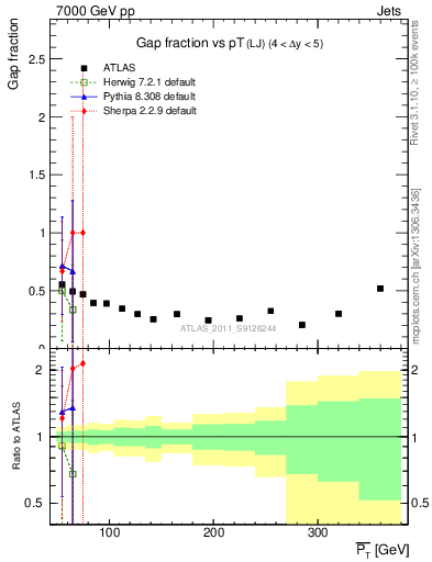 Plot of gapfr-vs-pt-lj in 7000 GeV pp collisions