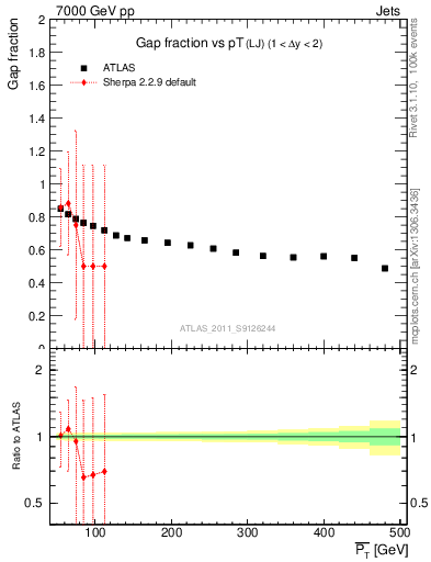 Plot of gapfr-vs-pt-lj in 7000 GeV pp collisions