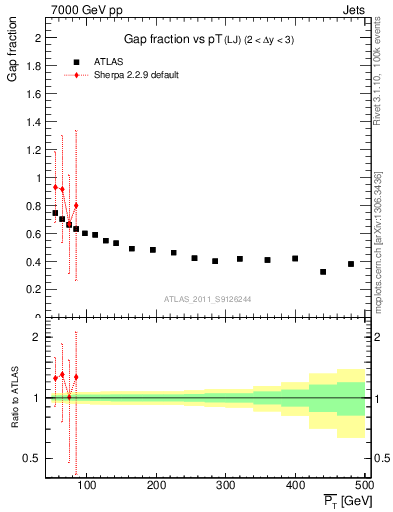 Plot of gapfr-vs-pt-lj in 7000 GeV pp collisions