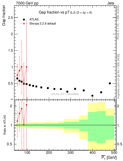 Plot of gapfr-vs-pt-lj in 7000 GeV pp collisions