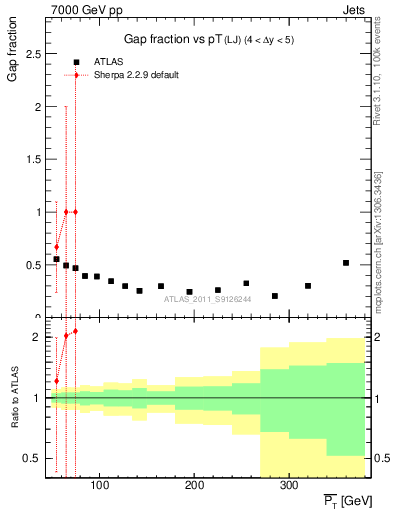 Plot of gapfr-vs-pt-lj in 7000 GeV pp collisions