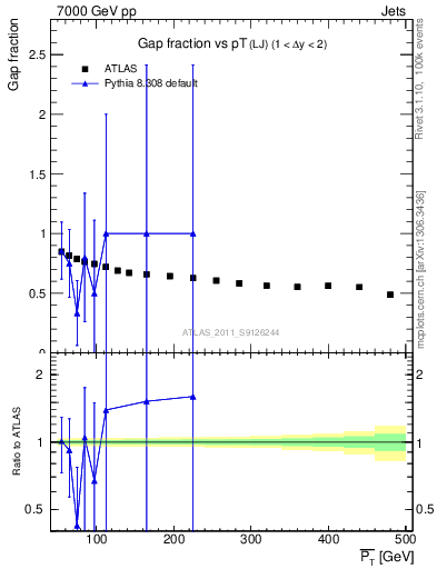 Plot of gapfr-vs-pt-lj in 7000 GeV pp collisions