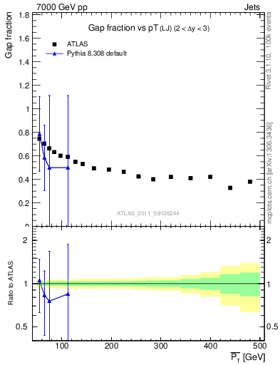 Plot of gapfr-vs-pt-lj in 7000 GeV pp collisions