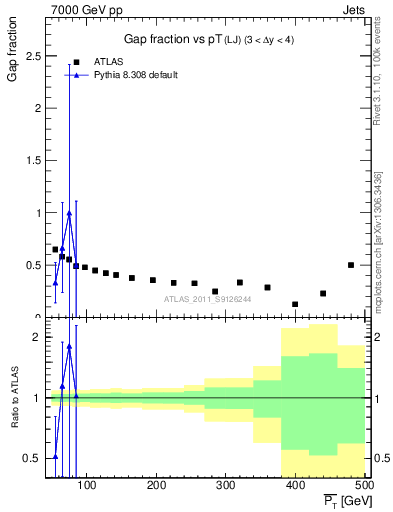 Plot of gapfr-vs-pt-lj in 7000 GeV pp collisions