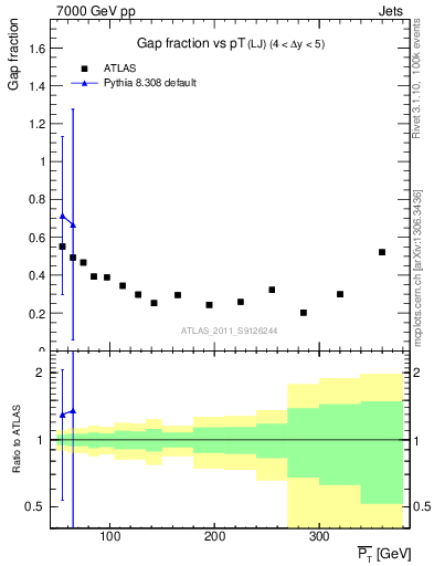 Plot of gapfr-vs-pt-lj in 7000 GeV pp collisions