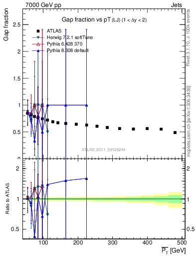 Plot of gapfr-vs-pt-lj in 7000 GeV pp collisions