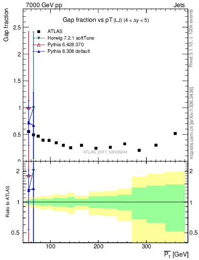 Plot of gapfr-vs-pt-lj in 7000 GeV pp collisions