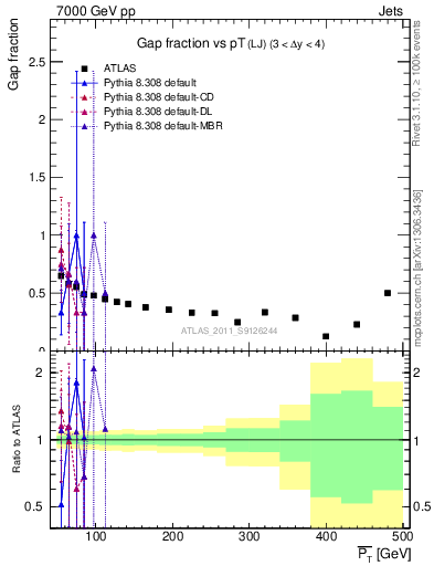 Plot of gapfr-vs-pt-lj in 7000 GeV pp collisions