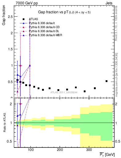 Plot of gapfr-vs-pt-lj in 7000 GeV pp collisions
