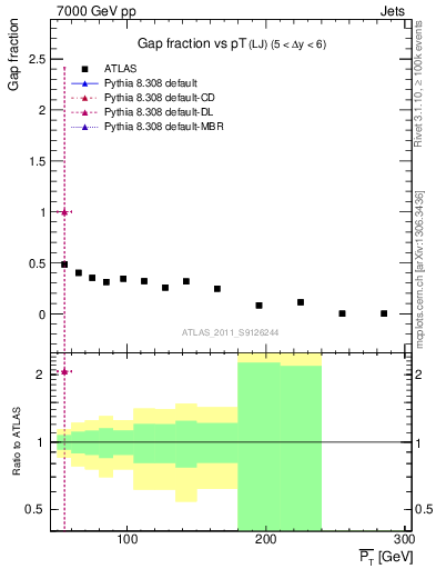 Plot of gapfr-vs-pt-lj in 7000 GeV pp collisions
