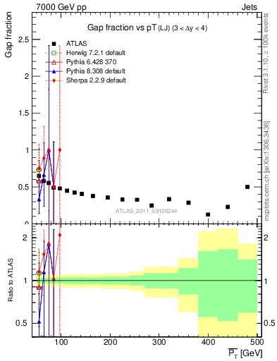 Plot of gapfr-vs-pt-lj in 7000 GeV pp collisions