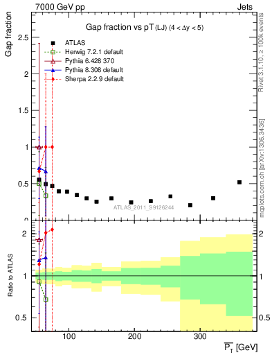 Plot of gapfr-vs-pt-lj in 7000 GeV pp collisions