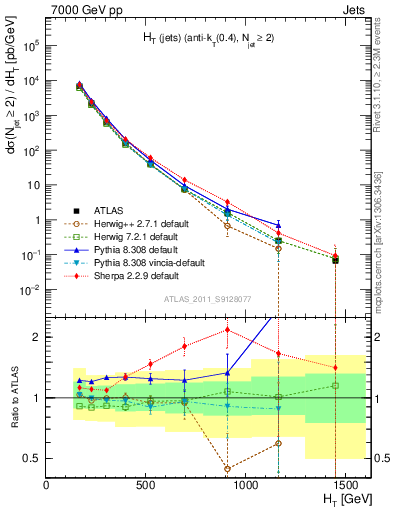 Plot of ht in 7000 GeV pp collisions