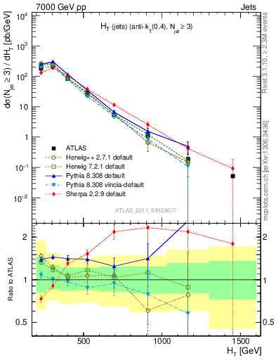 Plot of ht in 7000 GeV pp collisions