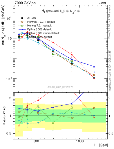 Plot of ht in 7000 GeV pp collisions