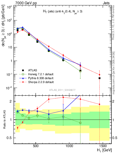 Plot of ht in 7000 GeV pp collisions
