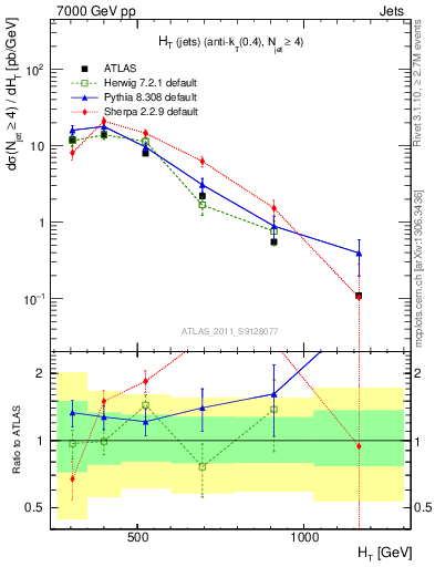 Plot of ht in 7000 GeV pp collisions