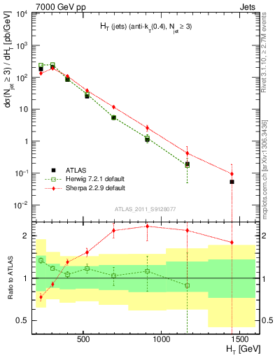 Plot of ht in 7000 GeV pp collisions
