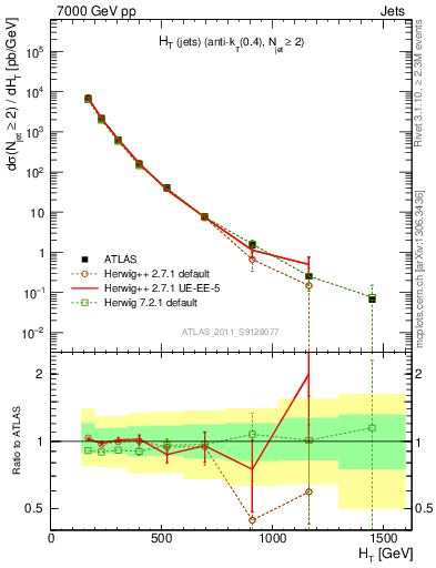 Plot of ht in 7000 GeV pp collisions